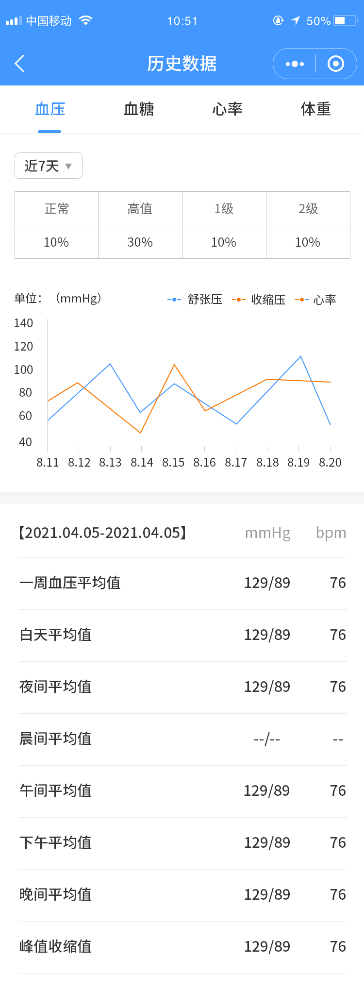患者数据